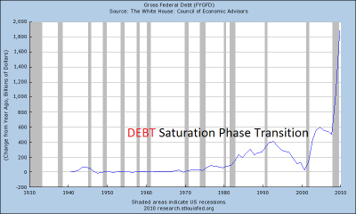 Gross Federal Debt yoy Change.png